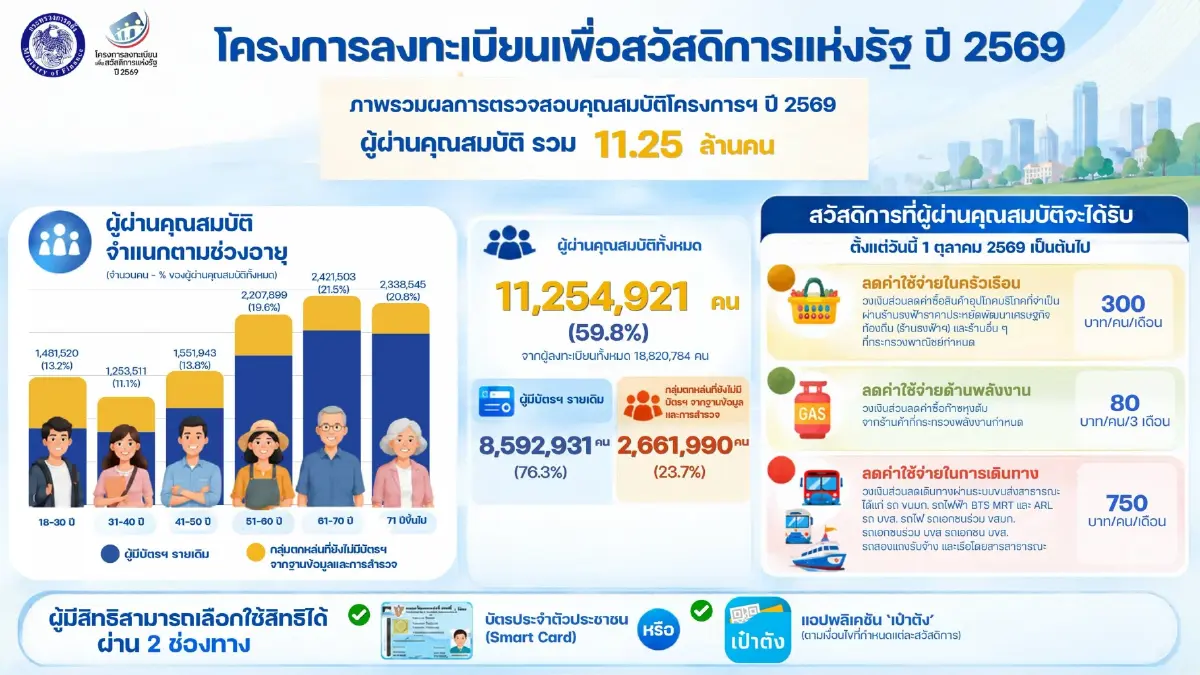 คลัง ประกาศผลรอบทบทวนสิทธิบัตรสวัสดิการ 1.75 ล้านคน ผ่านเกณฑ์ เช็กได้ 4 ช่องทาง
