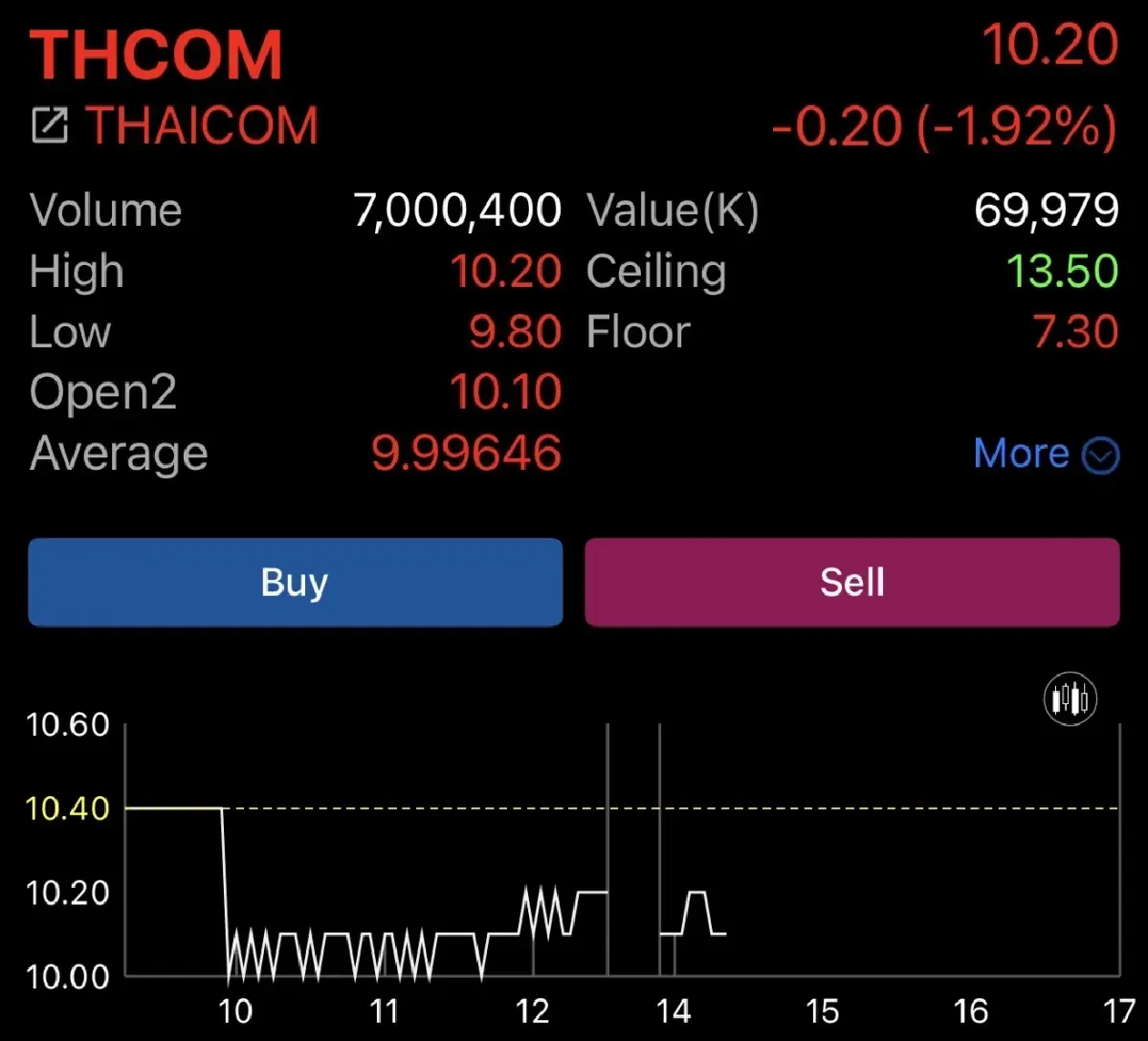 ราคาหุ้น THCOM วันที่ 7 ก.ย.2569 เวลา 14.23 น.