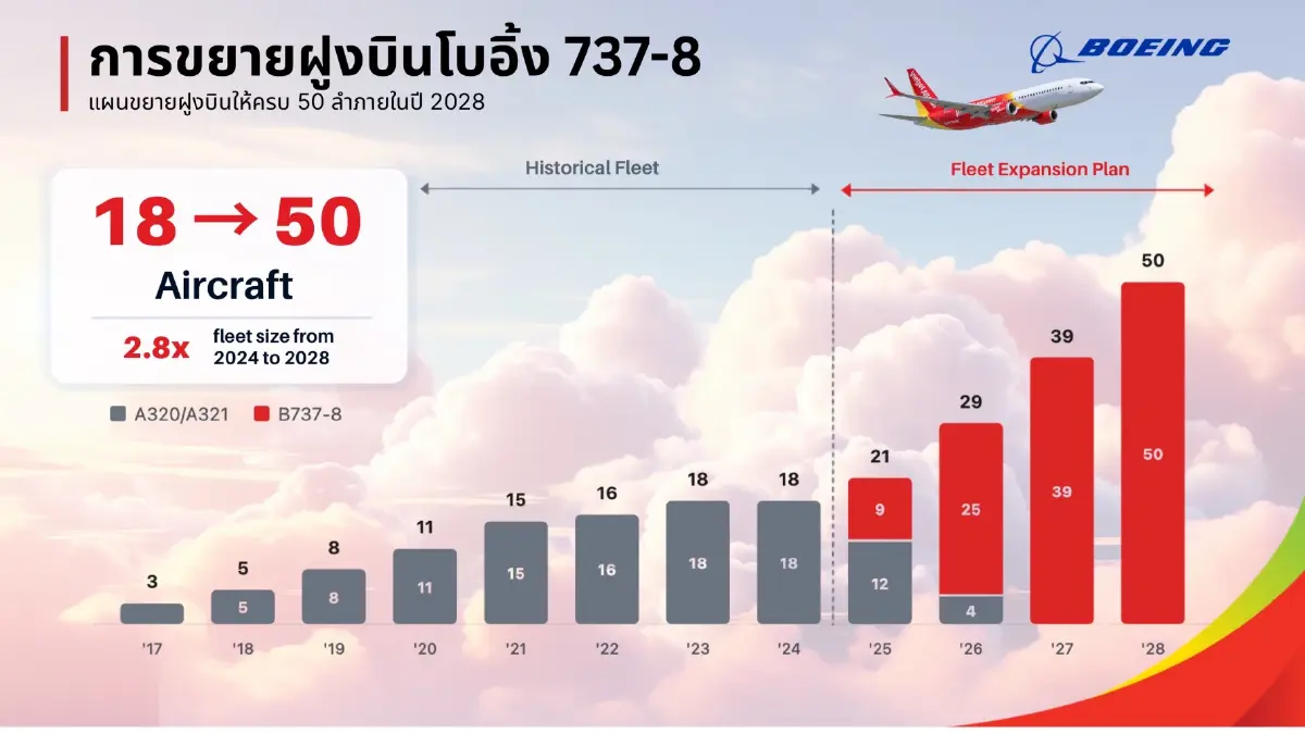 ครึ่งปีแรกรายได้แตะหมื่นล้าน! เวียตเจ็ทไทยแลนด์ เปิดเกมรุก เร่งฝูงบิน 39 ลำปี 70
