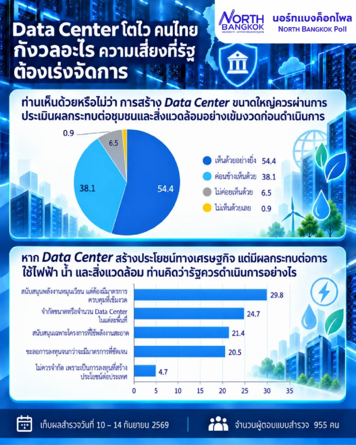 โพลชี้คนไทยผวา Data Center ดันใช้ไฟฟ้าพุ่ง จี้รัฐทำประชาพิจารณ์