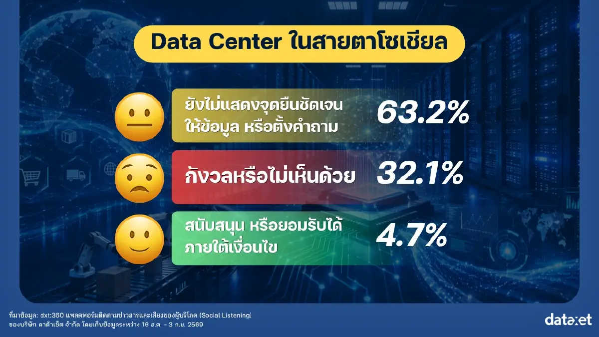 โซเชียลถามตรง! Data Center บูมแล้วไทยได้อะไร คุ้มไฟ-น้ำที่ต้องแลกไหม