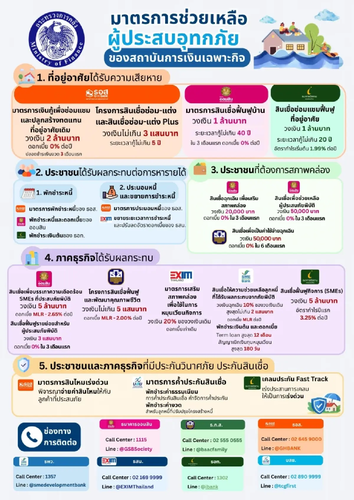 คลังตั้งสายด่วน 1689 ศูนย์ประสานงานน้ำท่วม-แจ้งมาตรการแบงก์รัฐดูแลผู้ประสบภัย