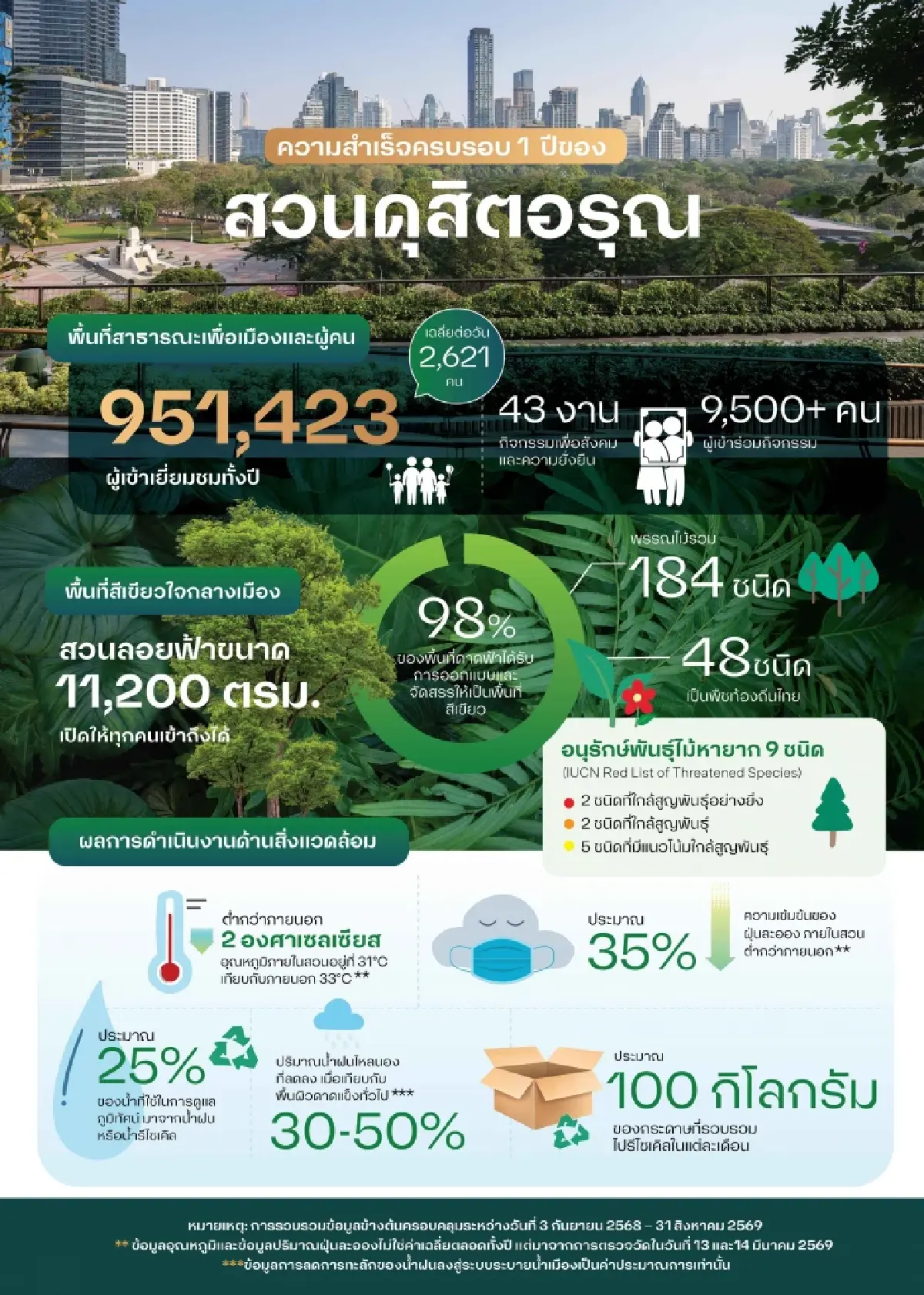 “สวนดุสิตอรุณ” ครบ 1 ปี คนใช้ทะลุ 9.5 แสนคน ชูพื้นที่สีเขียวลดร้อนกลางกรุง