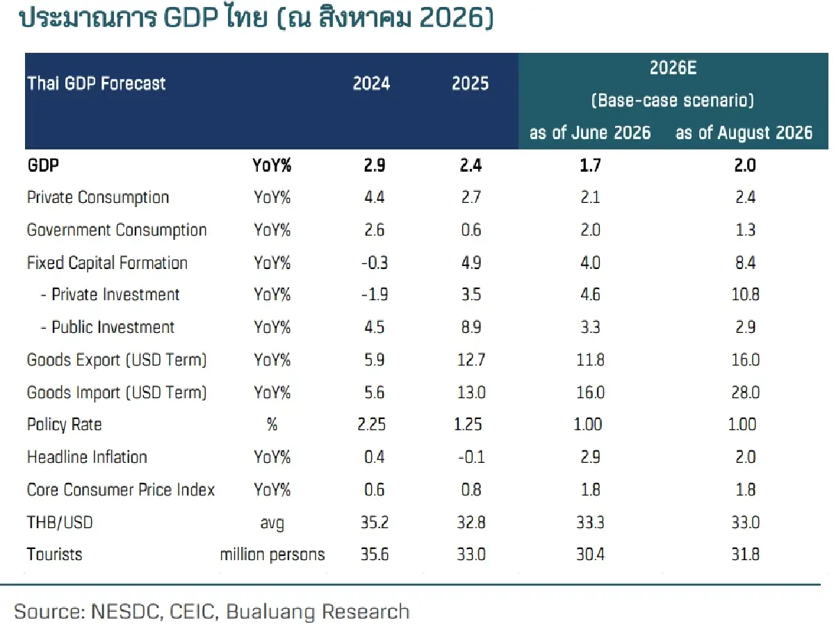 บัวหลวงปรับ GDP ไทยปี 2569 โต 2% รับแรงหนุน FDI-ลงทุนเอกชน แม้เศรษฐกิจยังเปราะบาง