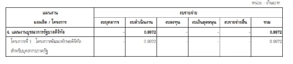 จับโป๊ะงบกรมอุตุฯ ปี  70 ตั้งรอ 492 ล้าน พยากรณ์เชิงพื้นที่รายละเอียดสูง