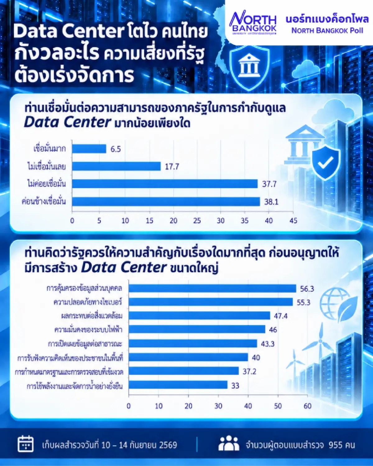 โพลชี้คนไทยผวา Data Center ดันใช้ไฟฟ้าพุ่ง จี้รัฐทำประชาพิจารณ์
