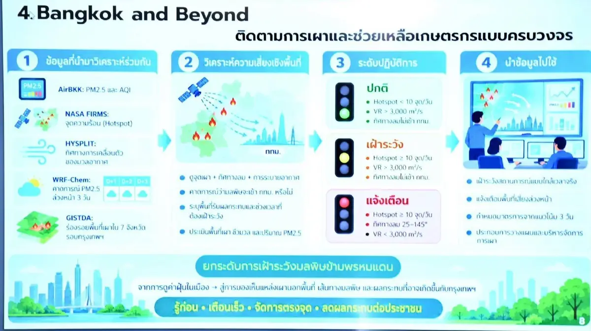 กทม. จับมือ คพ. ลุยมาตรการเข้ม LEZ รับมือฝุ่น PM2.5 ปลายปี 69