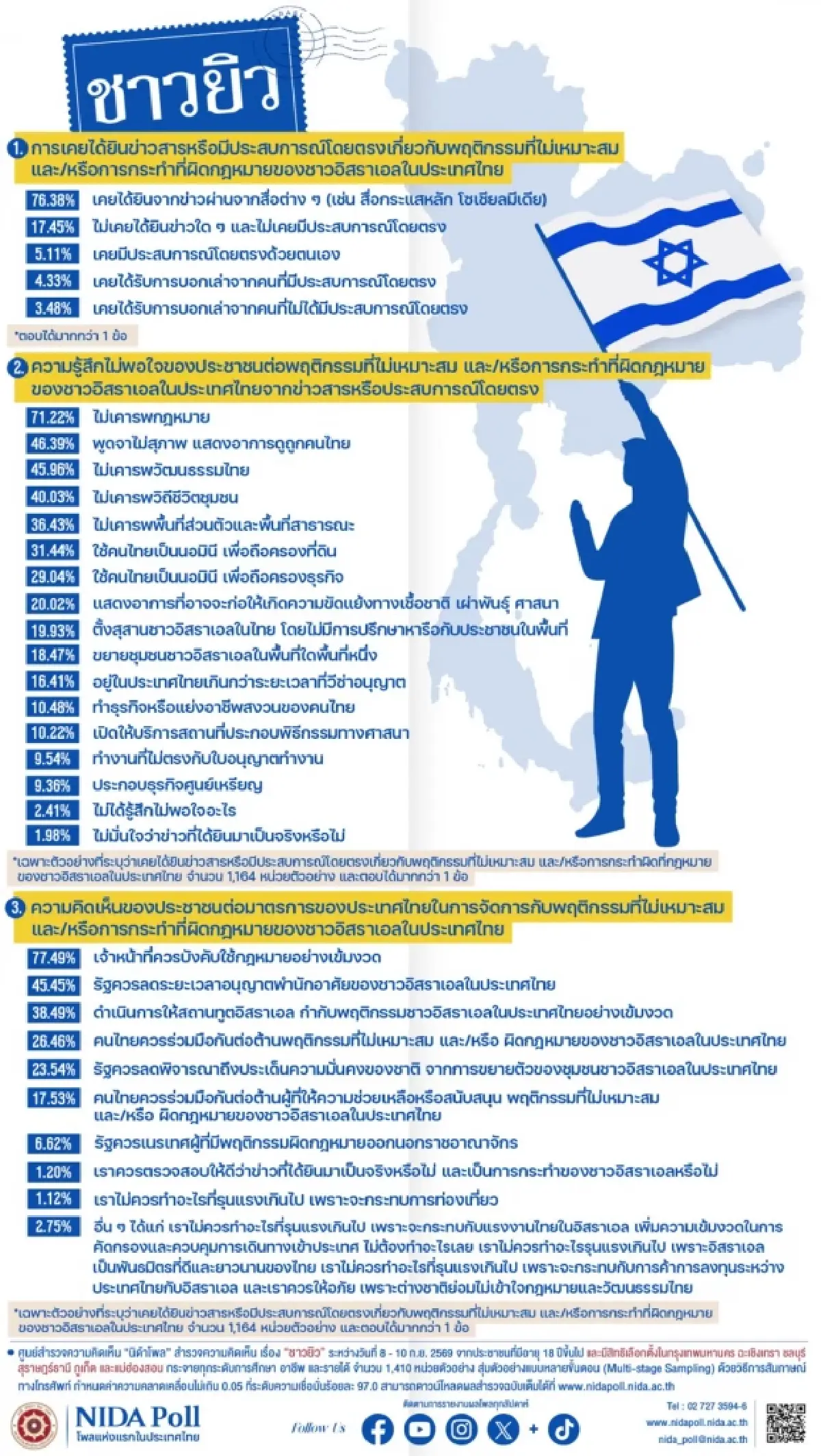 นิด้าโพลเผย คนไทยจี้รัฐคุมเข้มกฎหมาย จัดการพฤติกรรมชาวอิสราเอลในไทย