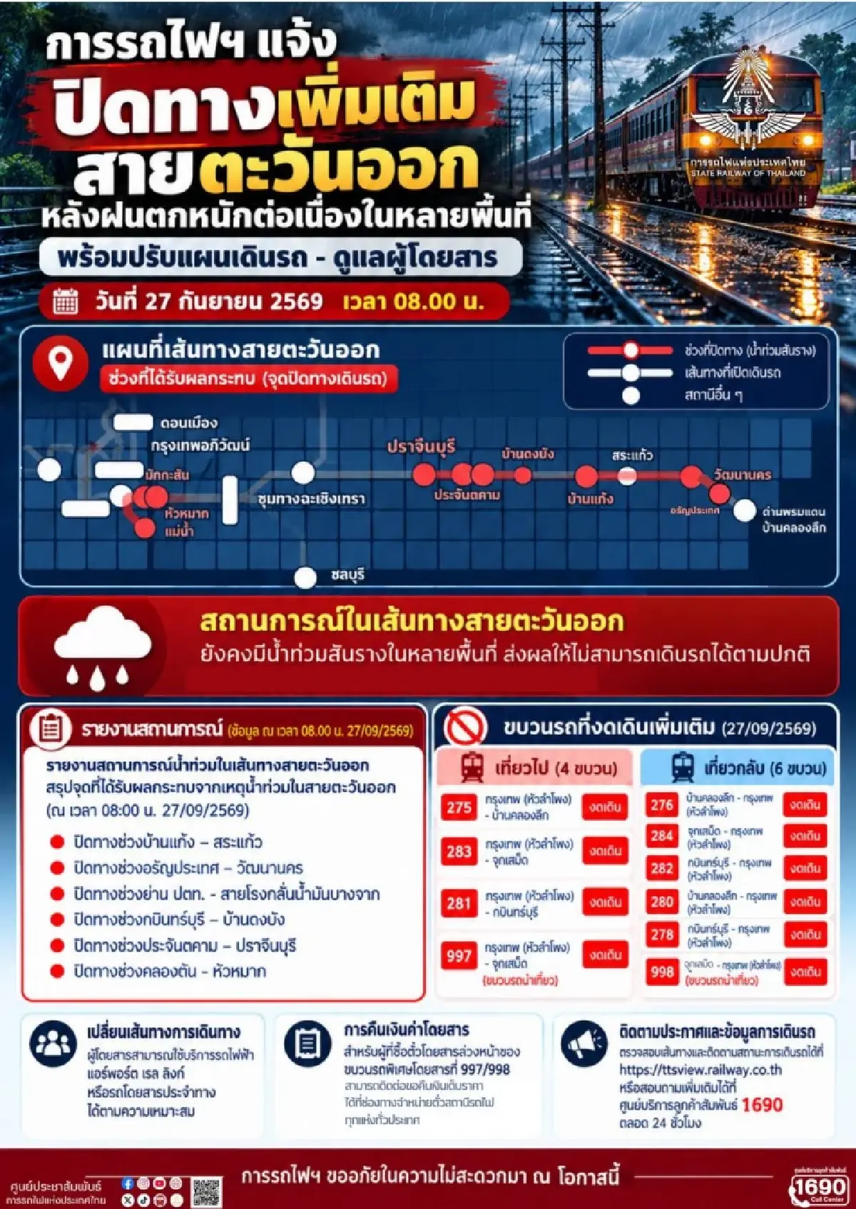 รฟท.แจ้งปิดรถไฟสายตะวันออกหนีน้ำท่วม ยืนยันสายเหนือวิ่งปกติ
