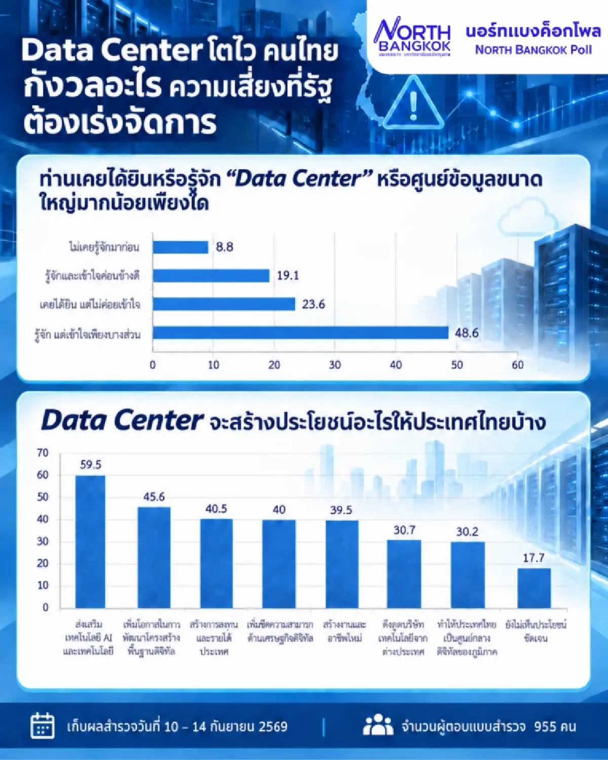 โพลชี้คนไทยผวา Data Center ดันใช้ไฟฟ้าพุ่ง จี้รัฐทำประชาพิจารณ์