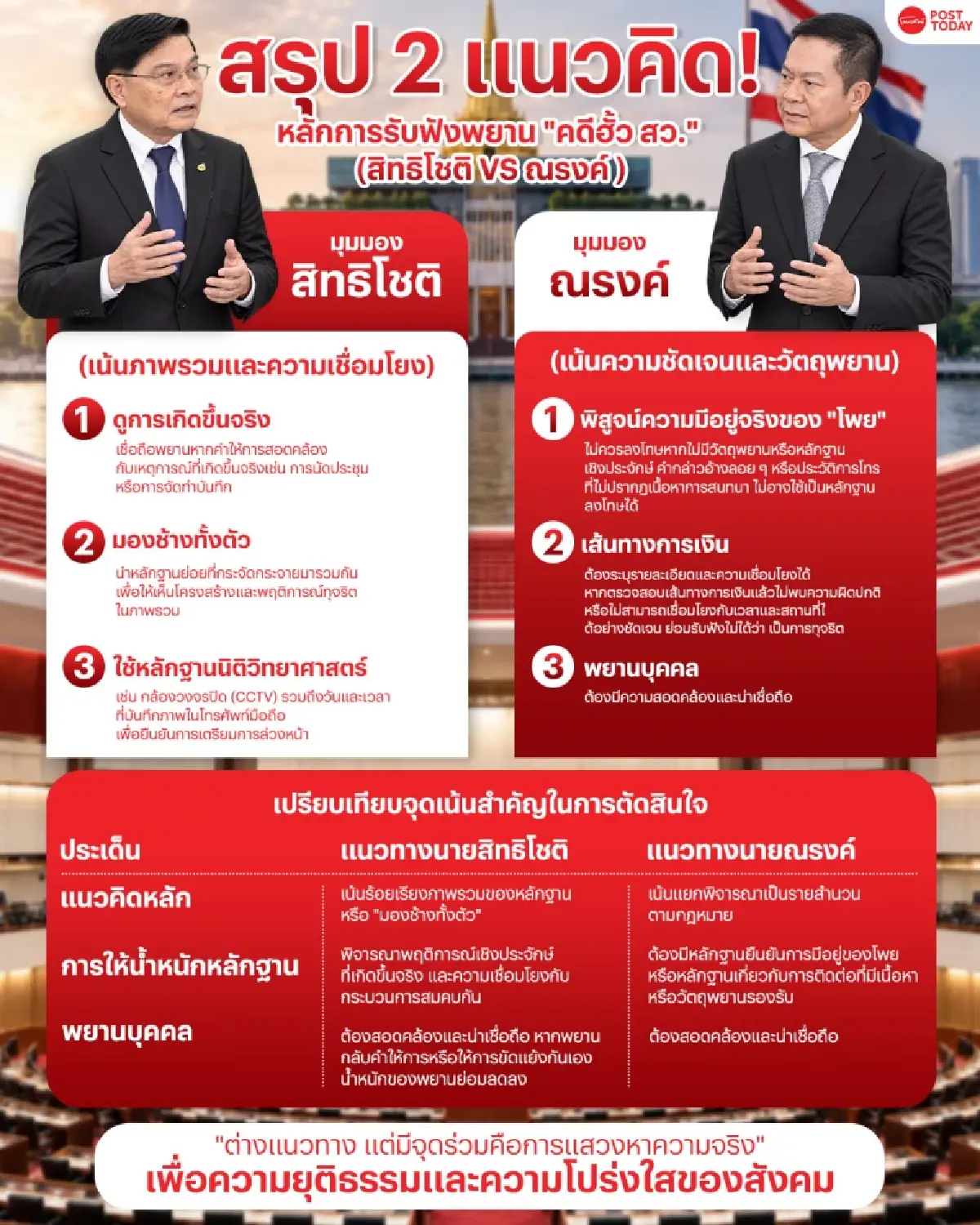 “มองช้างทั้งตัว” ปะทะหลักฐานตรง รอยแยก กกต.คดีฮั้ว สว.
