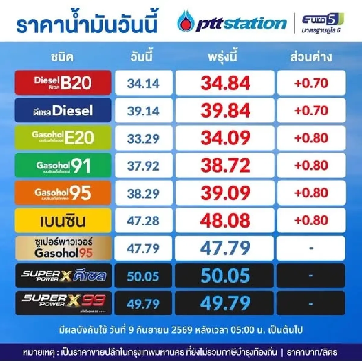 9 ก.ย.69 ขึ้นราคาน้ำมันดีเซล 0.70 บาท/ลิตร เบนซิน-แก๊สโซฮอล์ 0.80 บาท/ลิตร