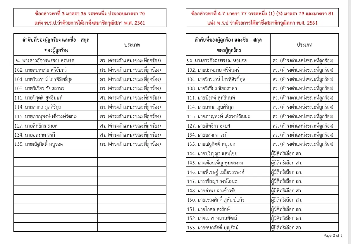 เปิดบัญชีดำ! เผยรายชื่อ 77 สว.-พวก กกต. ยื่นศาลฎีกา-ฟันคดีอาญา