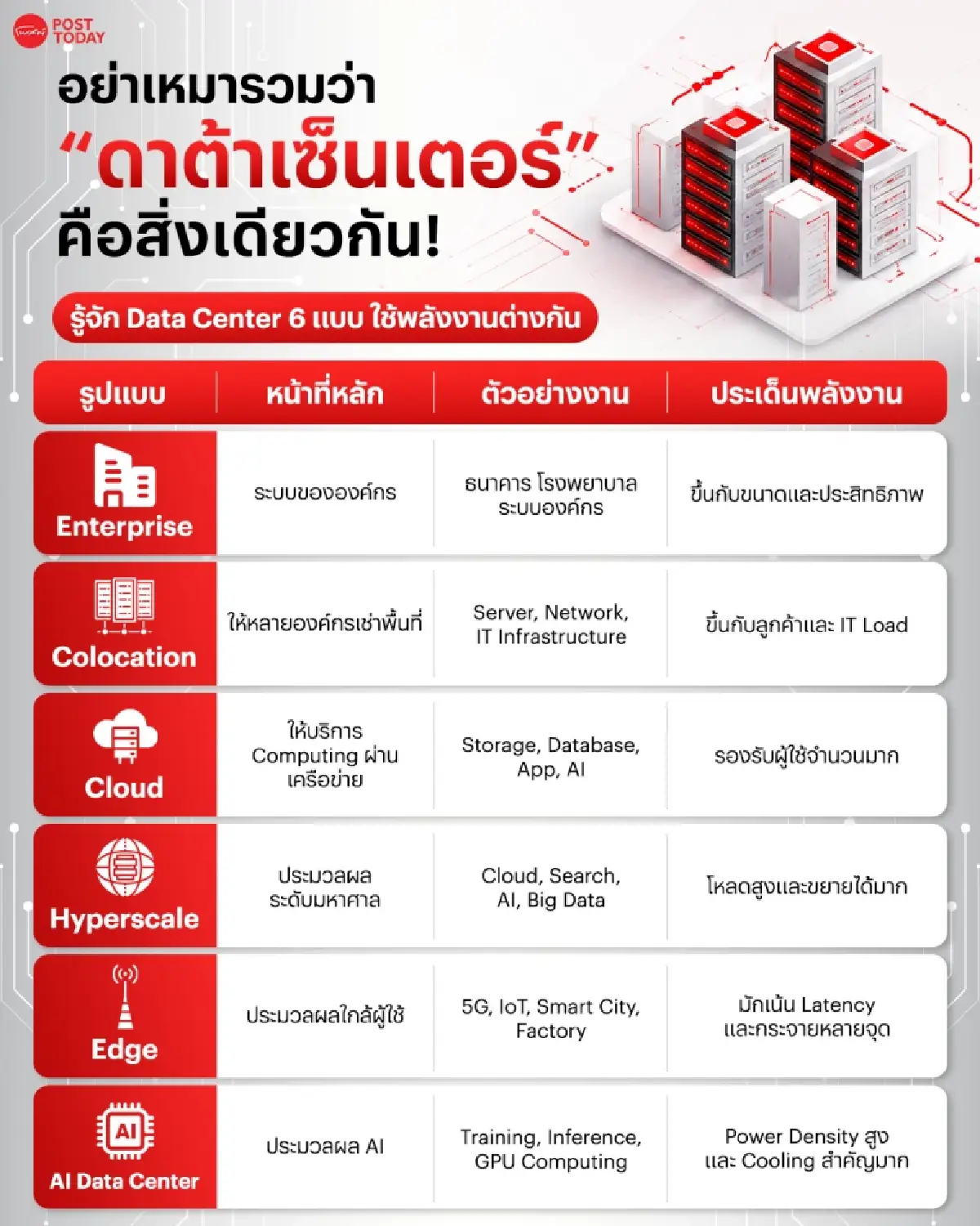ศึก Data Center ไทยเดือด! 26 ใบอนุญาตชิงไฟ-น้ำ-ที่ดิน และหุ้นตัวจริง? คุมเกม AI Infrastructure