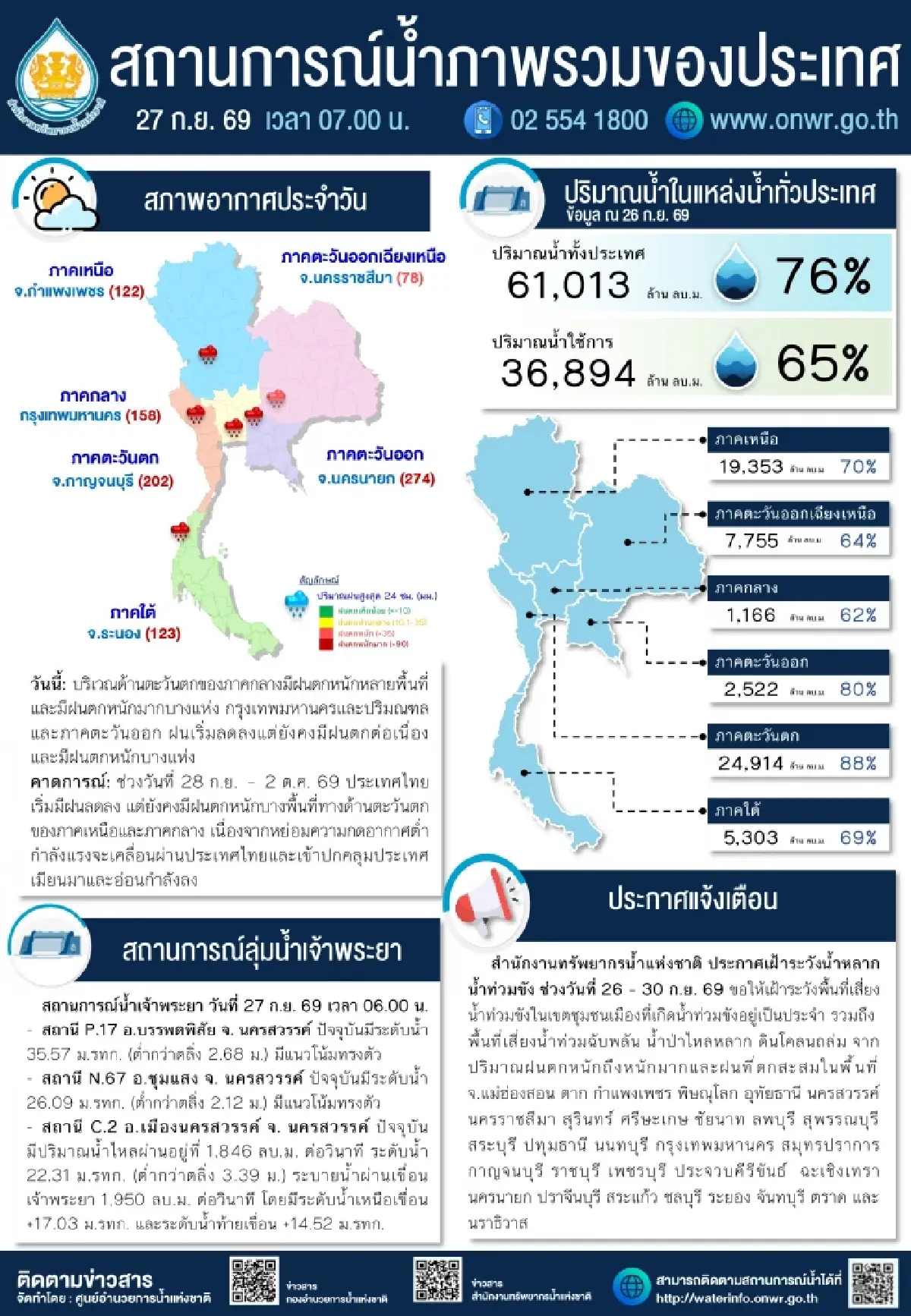 ฝนถล่มนครนายก 274 มม. สนทช.เตือนน้ำหลากถึง 30 ก.ย. 69