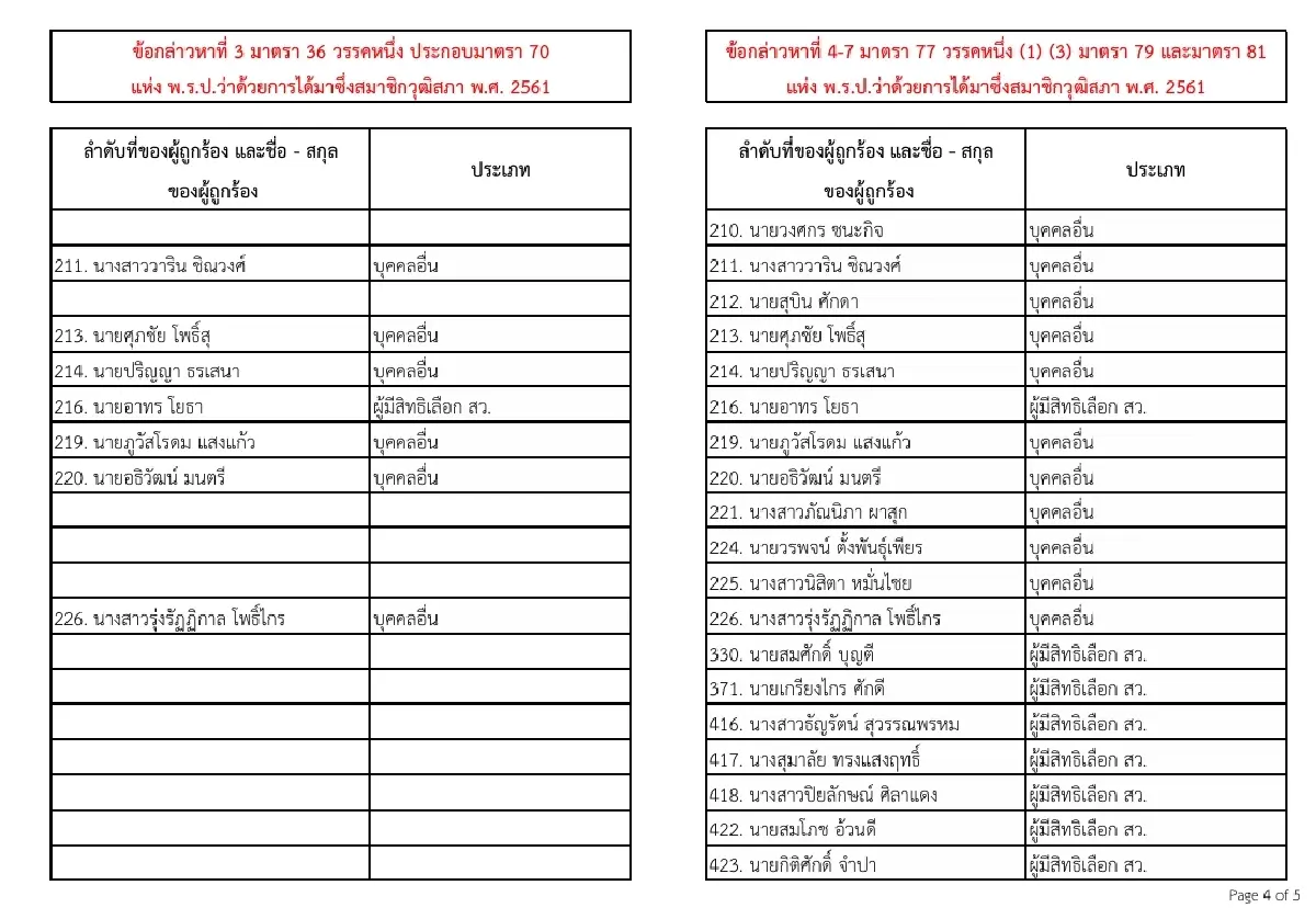 เปิดบัญชีดำ! เผยรายชื่อ 77 สว.-พวก กกต. ยื่นศาลฎีกา-ฟันคดีอาญา