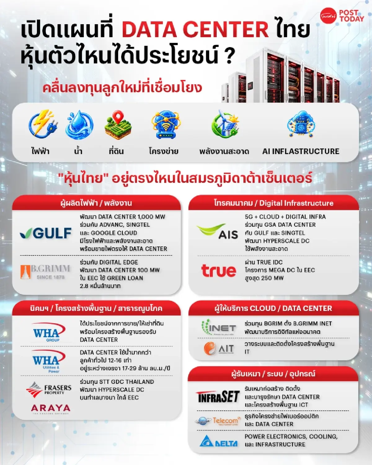 ศึก Data Center ไทยเดือด! 26 ใบอนุญาตชิงไฟ-น้ำ-ที่ดิน และหุ้นตัวจริง? คุมเกม AI Infrastructure