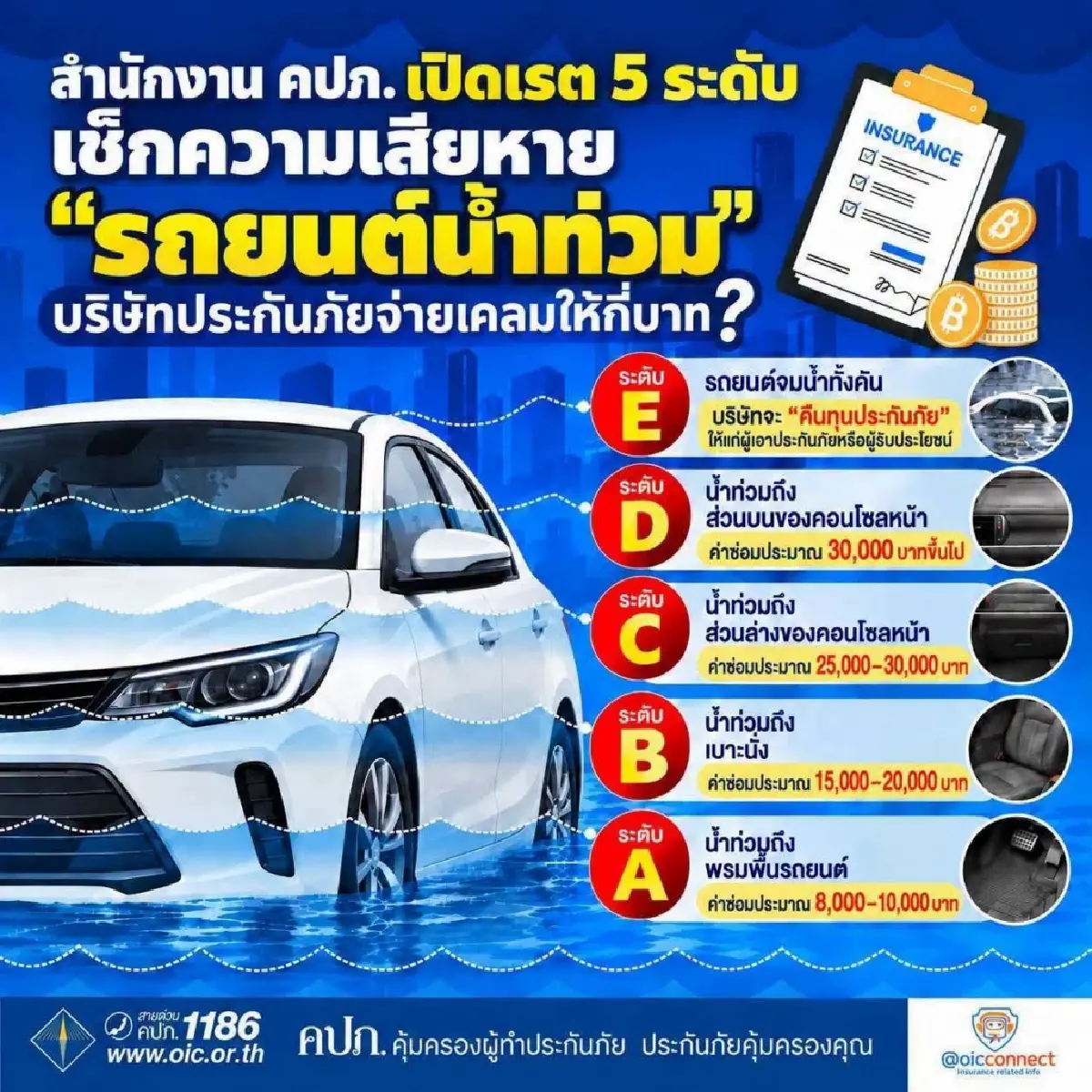 คปภ.เกาะติดน้ำท่วมทั่วไทย สั่งบริษัทประกันภัยเร่งลงพื้นที่เคลมช่วยประชาชน