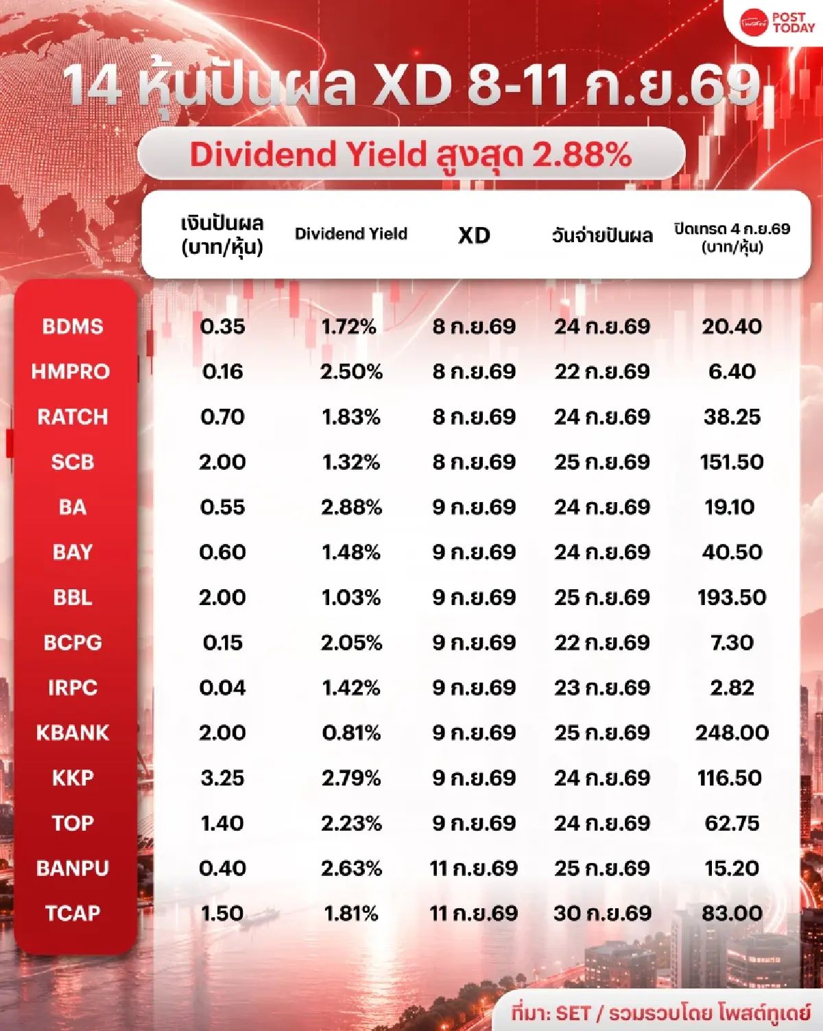 ดักเก็บ 14 หุ้นดัง ซื้อก่อน XD 8-11 ก.ย.69 พบ BA ปันผลสูงสุด 2.88%