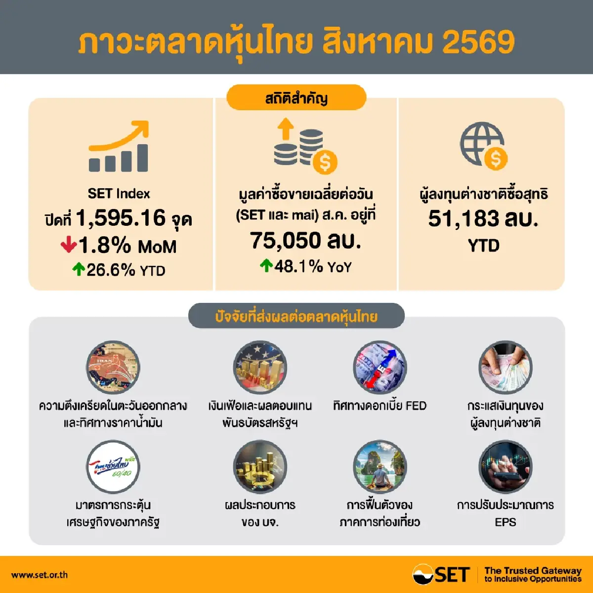 ตลท. เปิดเกม 3 ประสาน ปลดล็อก IPO ดึง New Economy-FDI ปั้นไทยสู่ Capital Market Hub