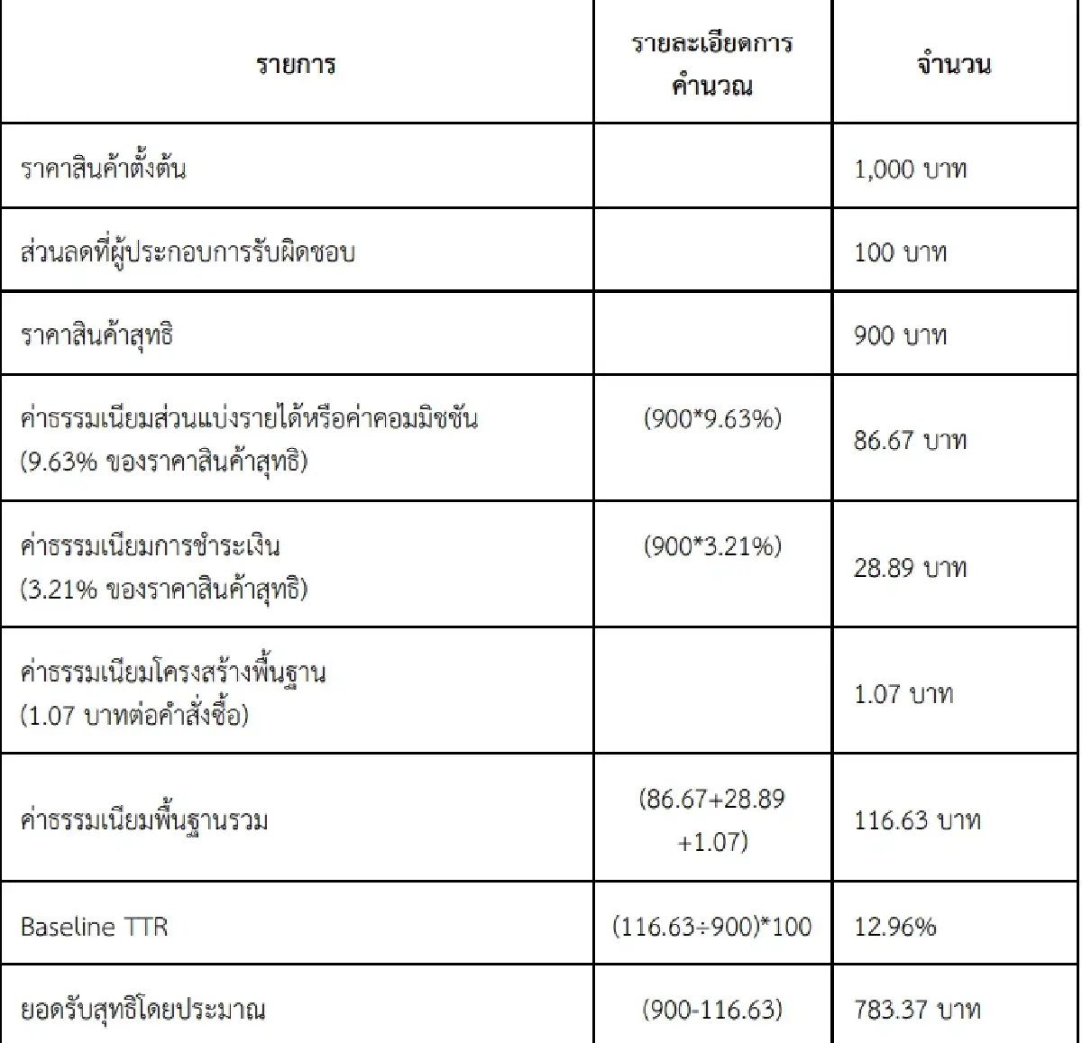เปิดวิธีคำนวณต้นทุนขายของออนไลน์ ตั้งราคาขายพันบาท กำไร หรือ ขาดทุน