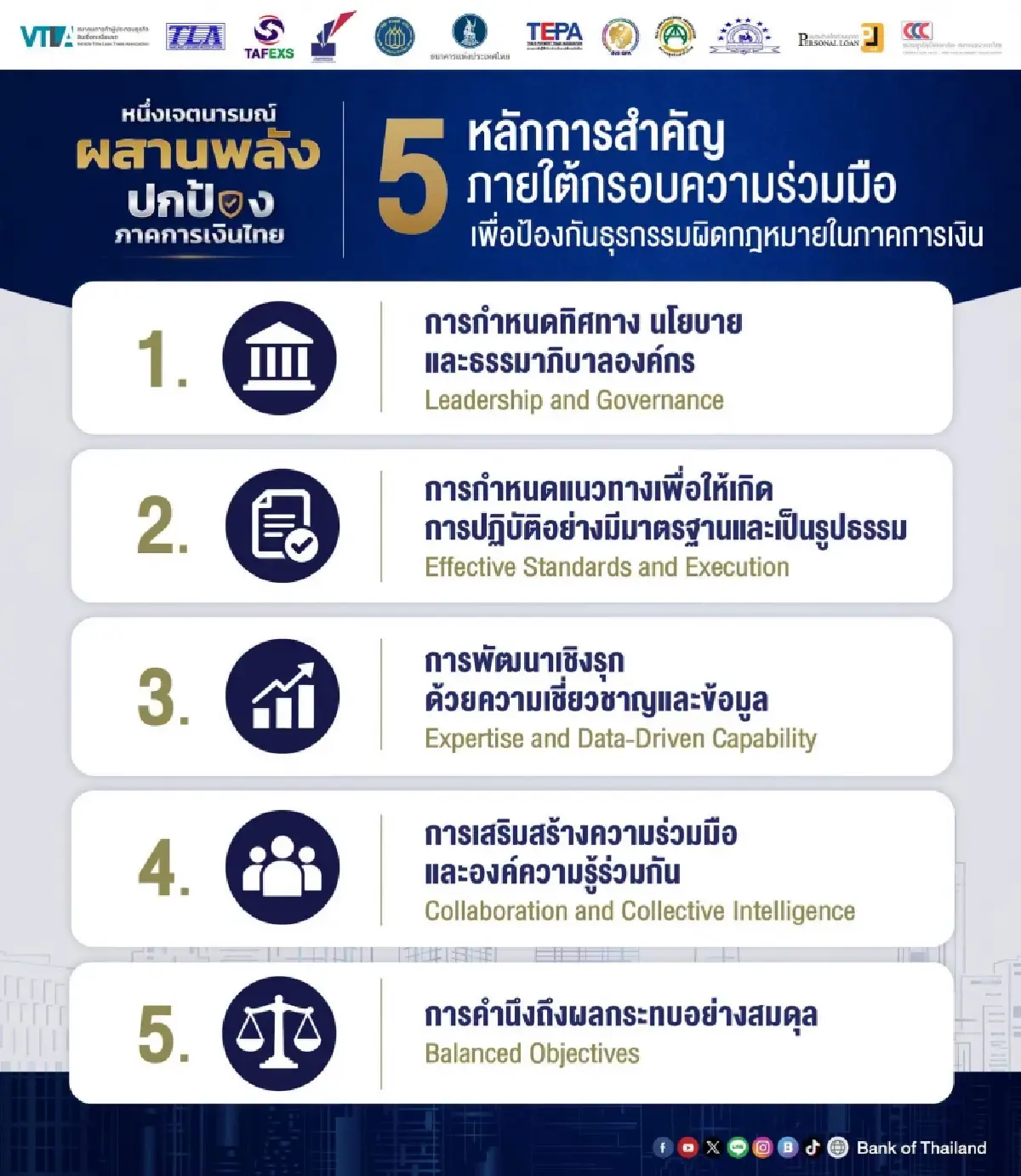 ธปท. ผนึกภาคการเงิน ยกระดับป้องกันธุรกรรมผิดกฎหมายเชิงรุก