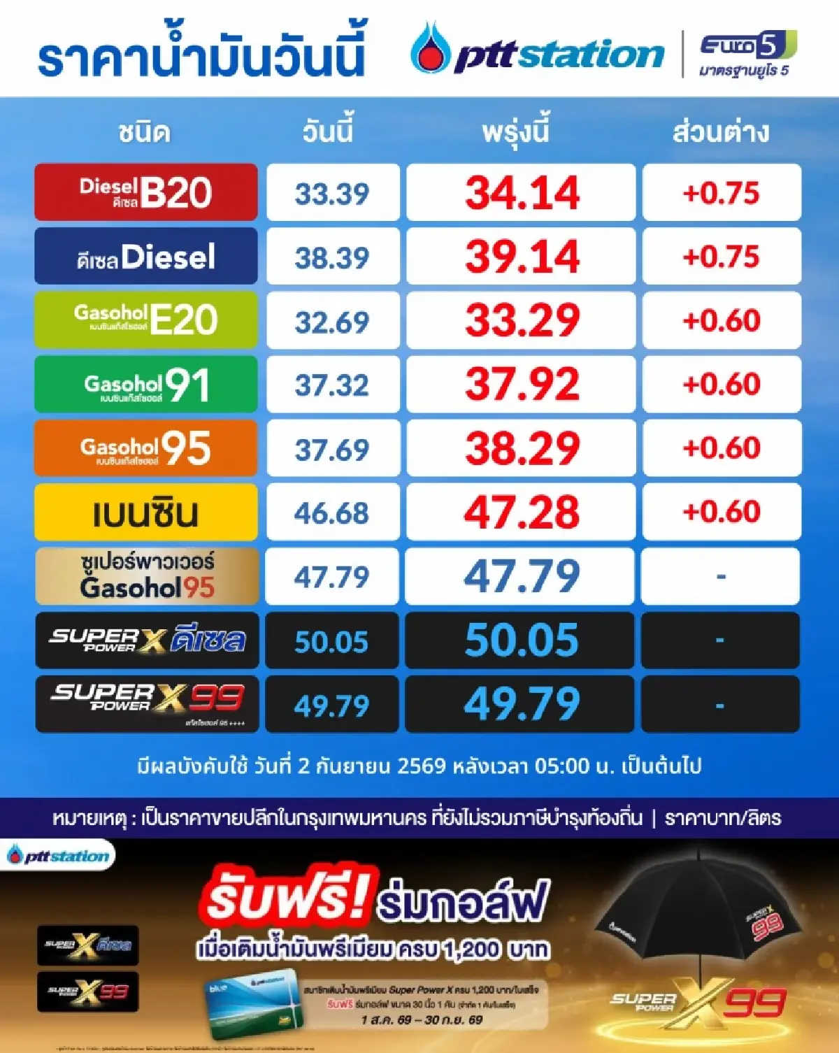 อุ้มไม่ไหว 2 ก.ย. ดีเซล-เบนซิน ขึ้นราคา  เหตุสงครามช่องแคบฮอร์มุซ