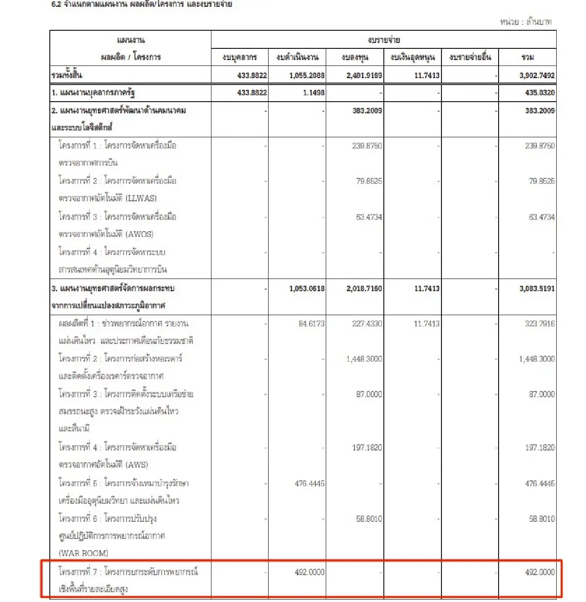 จับโป๊ะงบกรมอุตุฯ ปี  70 ตั้งรอ 492 ล้าน พยากรณ์เชิงพื้นที่รายละเอียดสูง