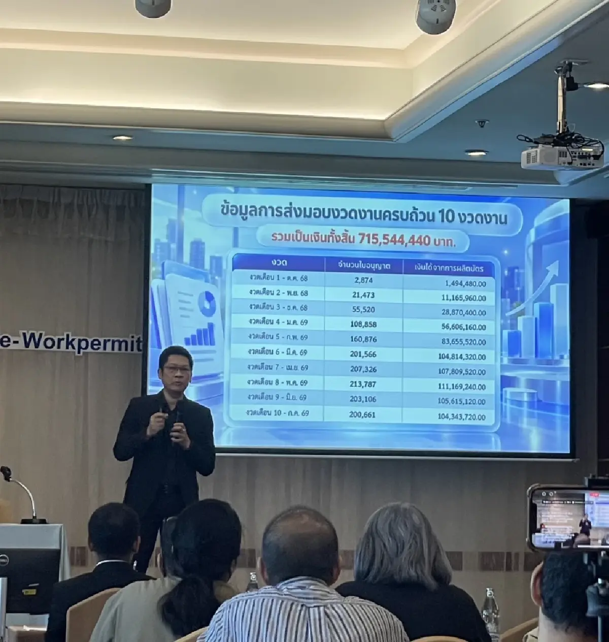 เอกชน ทวงรัฐจ่ายค่าจ้าง e-WorkPermit ค้าง 10 เดือน 715 ล้านบาท