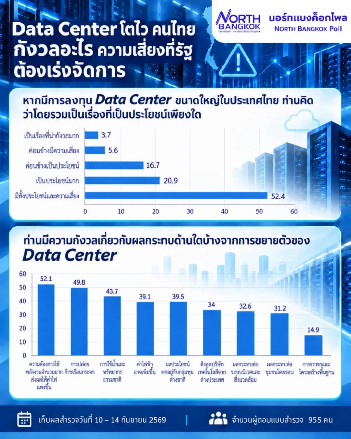 โพลชี้คนไทยผวา Data Center ดันใช้ไฟฟ้าพุ่ง จี้รัฐทำประชาพิจารณ์