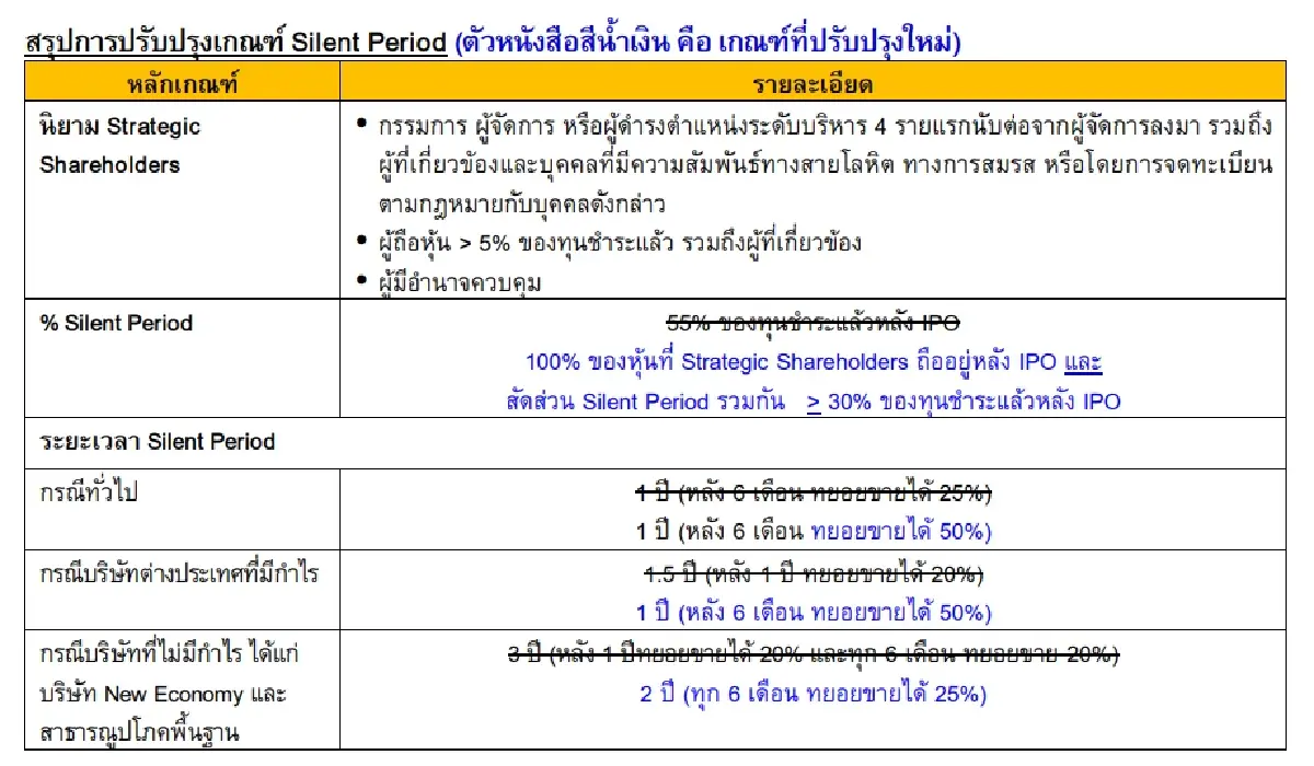 ตลท.เปิดประตู New Economy! ลดเกณฑ์ดึงธุรกิจอนาคต–ทุนต่างชาติ ระดมทุนไทยง่ายขึ้น