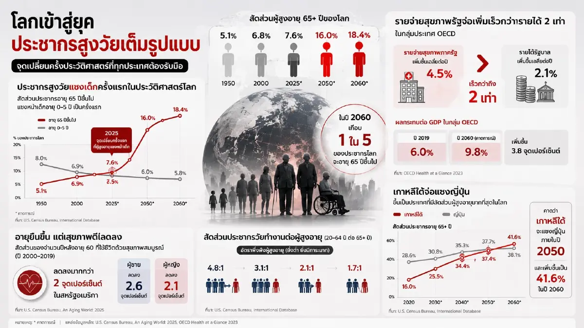 เรื่องใหญ่! ประชากรสูงวัยแซงเด็ก 0–5 ปี ครั้งแรกในประวัติศาสตร์โลก