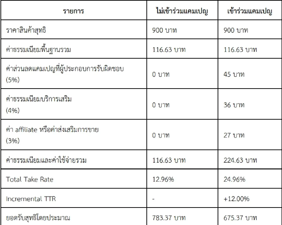 เปิดวิธีคำนวณต้นทุนขายของออนไลน์ ตั้งราคาขายพันบาท กำไร หรือ ขาดทุน