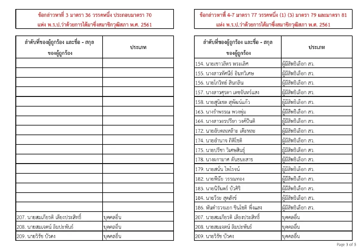 เปิดบัญชีดำ! เผยรายชื่อ 77 สว.-พวก กกต. ยื่นศาลฎีกา-ฟันคดีอาญา