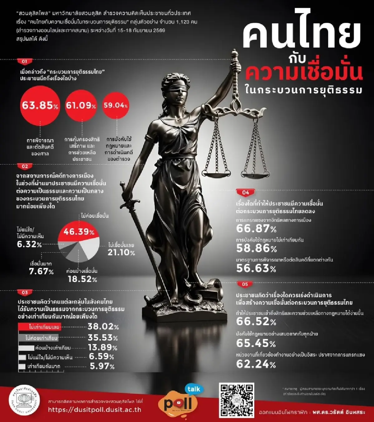 คนส่วนใหญ่ไม่เชื่อมั่นกระบวนการยุติธรรมไทย เหตุการเมืองแทรกแซง