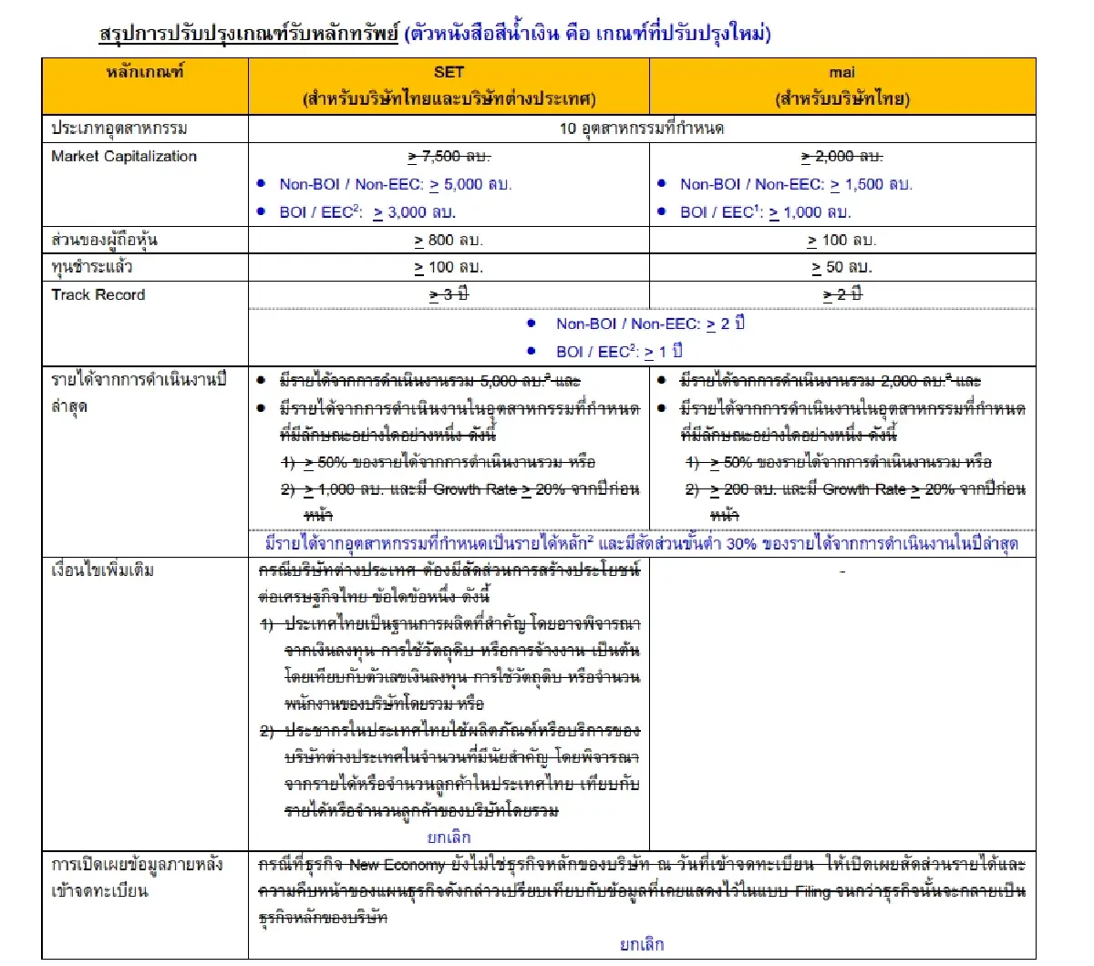 ตลท.เปิดประตู New Economy! ลดเกณฑ์ดึงธุรกิจอนาคต–ทุนต่างชาติ ระดมทุนไทยง่ายขึ้น