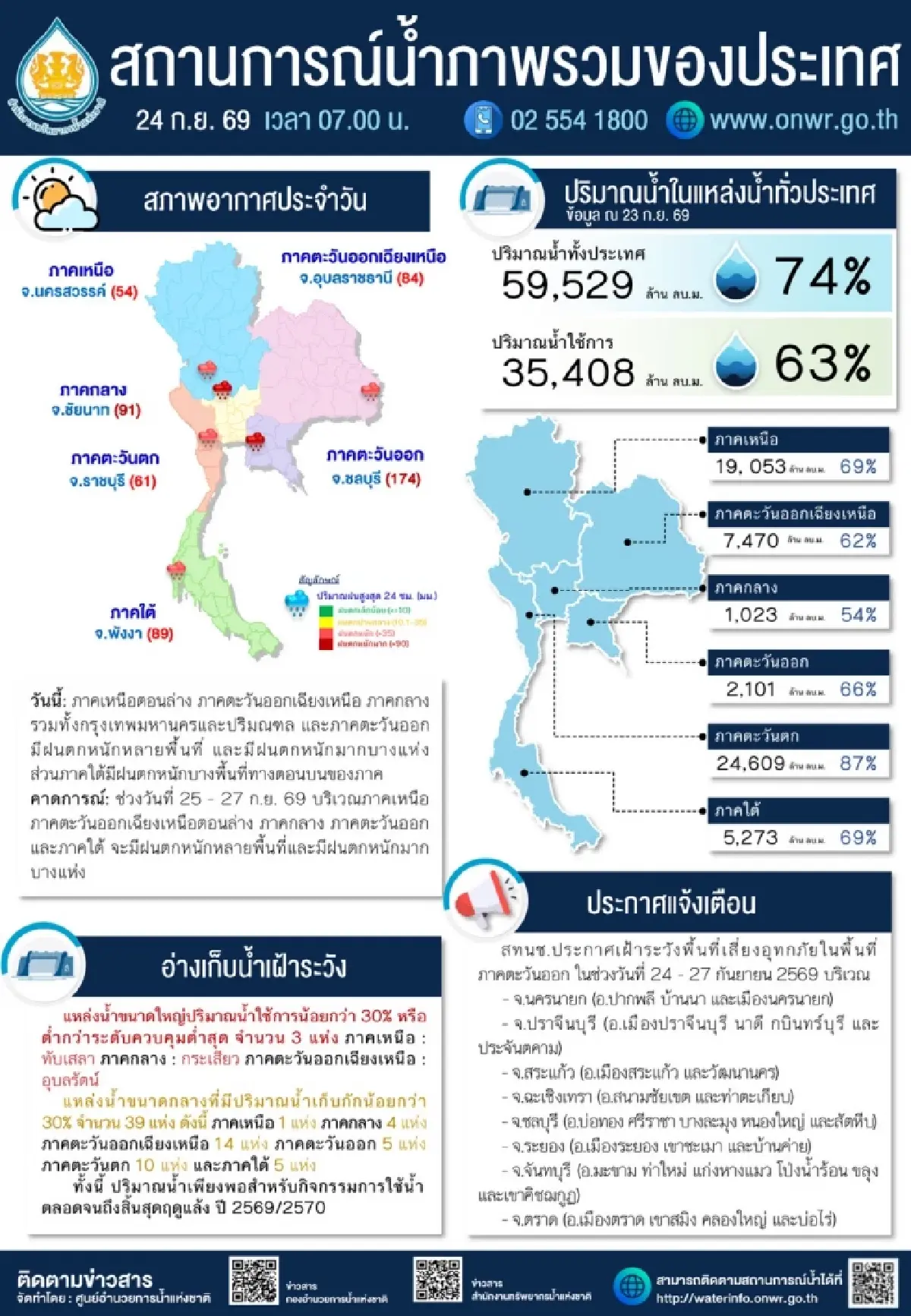 ฝนถล่มตะวันออก ชลบุรีสูงสุด 174 มม. เฝ้าระวังน้ำท่วม 8 จังหวัด
