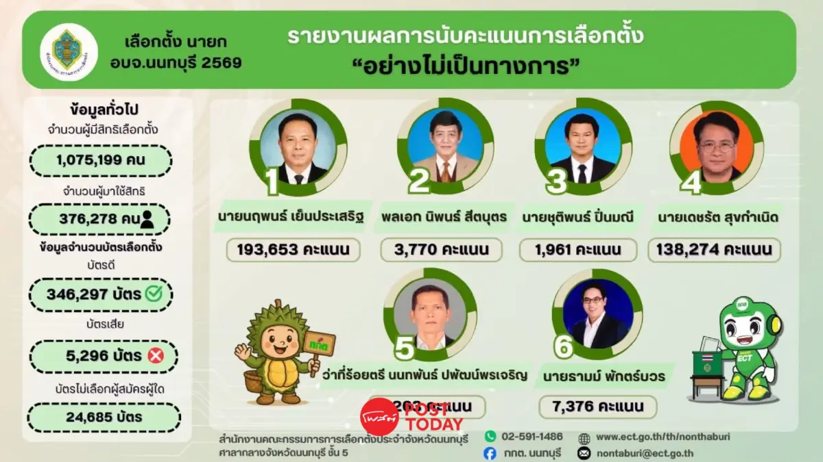 นนทบุรีสองสี  ส้มครอง สส. บ้านใหญ่ยึด อบจ.