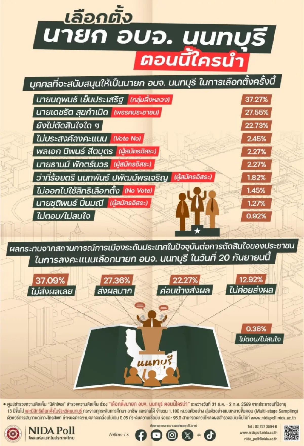 นิด้าโพลชี้ “นฤพนธ์” อันดับ 1 ศึกชิงนายกฯ อบจ.นนท์ ตามด้วย "เดชรัต" พรรคประชาชน
