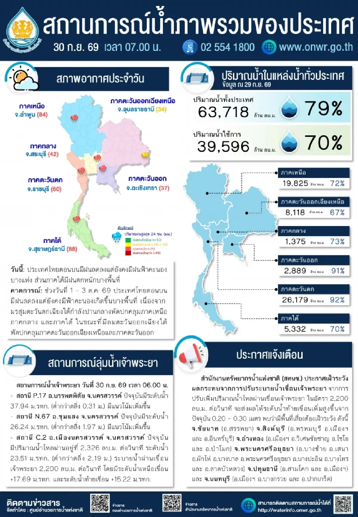 เจ้าพระยาระบายเพิ่ม เฝ้าระวัง 6 จังหวัด น้ำท้ายเขื่อนจ่อสูงอีก 20–30 ซม.