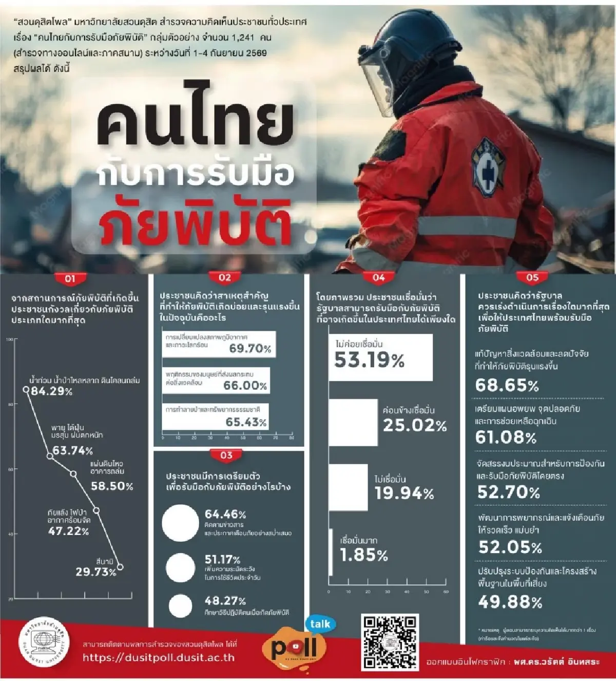 ดุสิตโพลชี้คนไทย 84% ห่วงน้ำท่วม-ดินถล่ม โลกร้อนเร่งภัยพิบัติ จี้รัฐแก้วิกฤตสิ่งแวดล้อม
