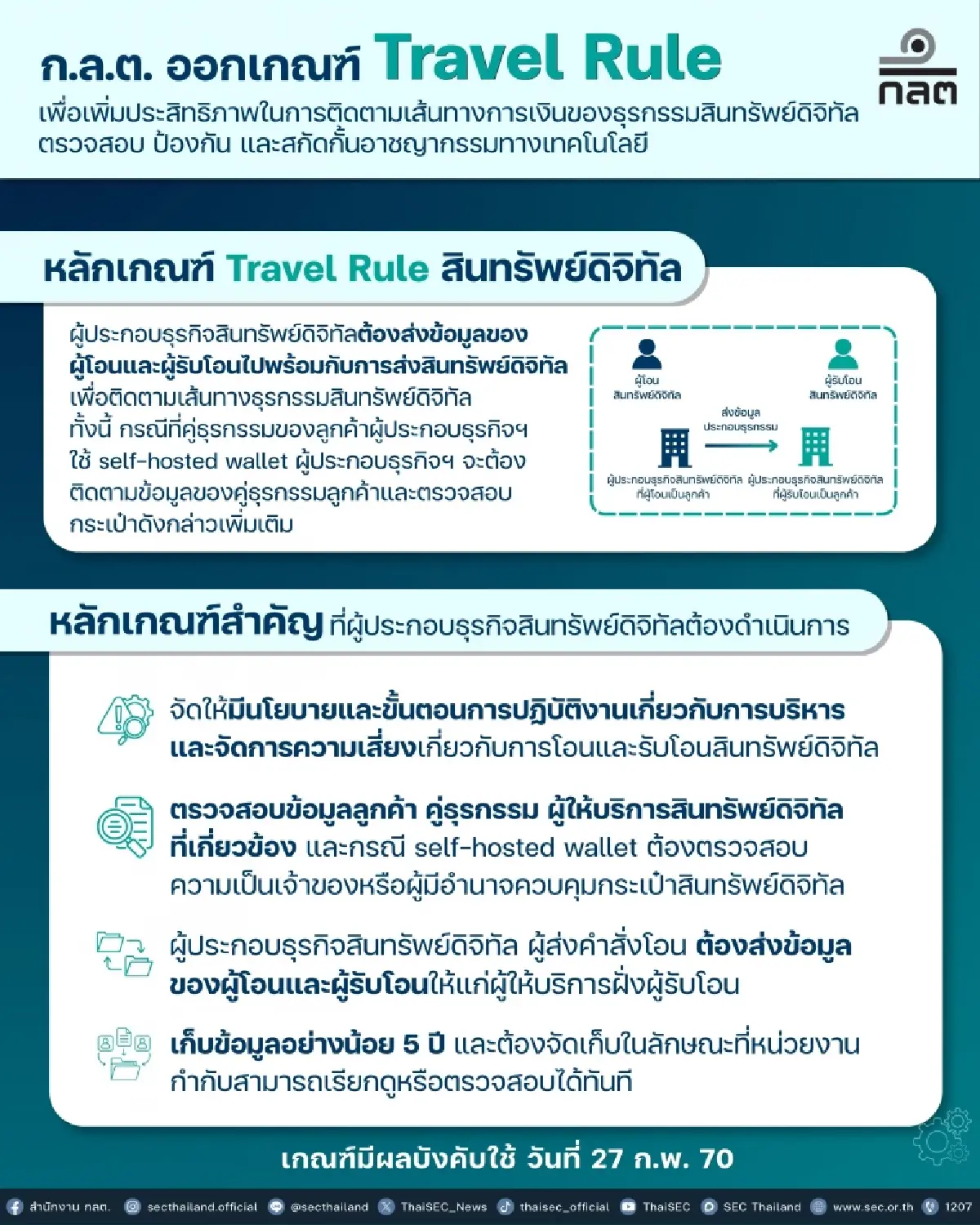 ก.ล.ต.ออกเกณฑ์ Travel Rule คุมสินทรัพย์ดิจิทัล สกัดฟอกเงิน เริ่มใช้ 27 ก.พ.70