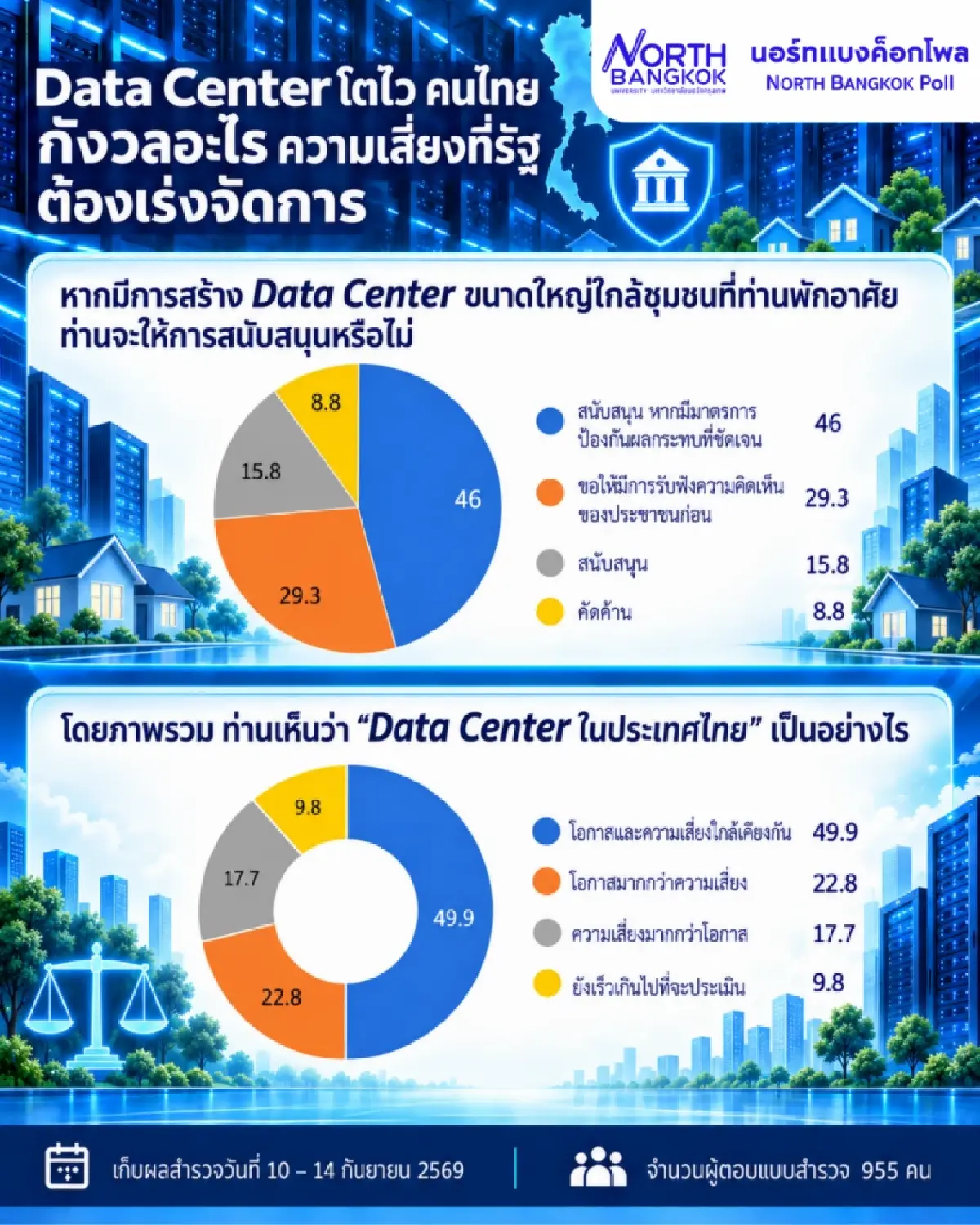 โพลชี้คนไทยผวา Data Center ดันใช้ไฟฟ้าพุ่ง จี้รัฐทำประชาพิจารณ์