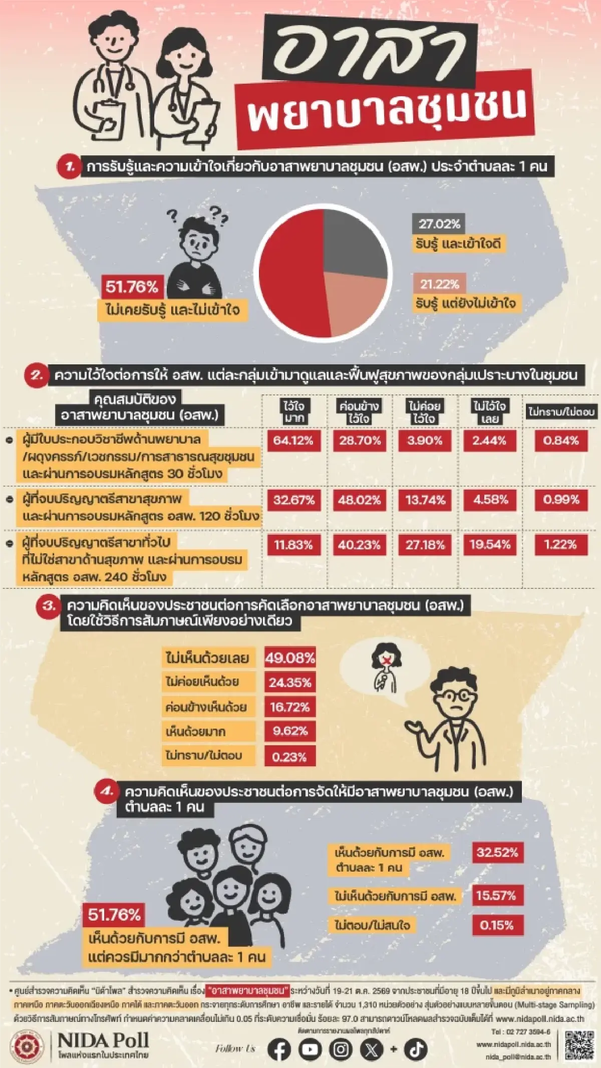 ประชาชน51.76% ไม่รู้จักอาสาพยาบาล หนุนเพิ่มจำนวนผู้ดูแลกลุ่มเปราะบาง