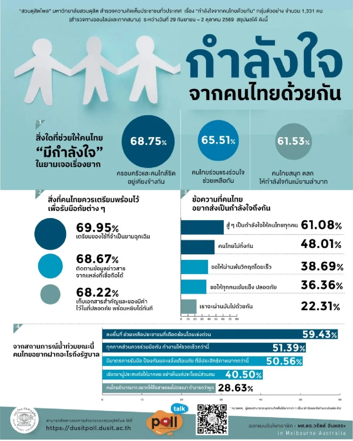 สวนดุสิตโพล เผย คนไทยฝากกำลังใจถึงกันยามวิกฤต จี้ รัฐบาลเร่งแก้น้ำท่วม