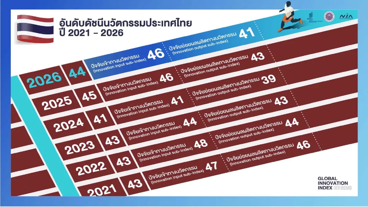 ไทยขยับขึ้นอันดับ 44 ดัชนีนวัตกรรมโลก 2026 เด่นผลผลิตความรู้