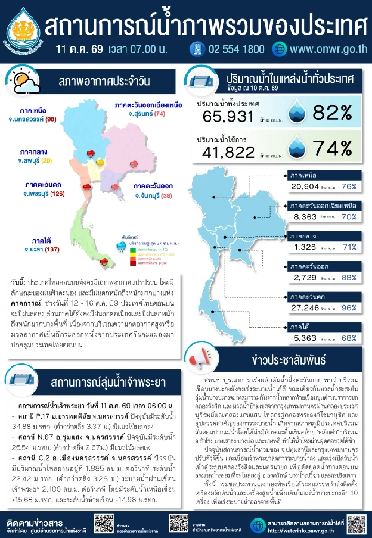 ไทยตอนบนยังมีฝนหนัก ใต้ฝนต่อเนื่อง เร่งระบายน้ำสะสมลุ่มน้ำบางปะกง
