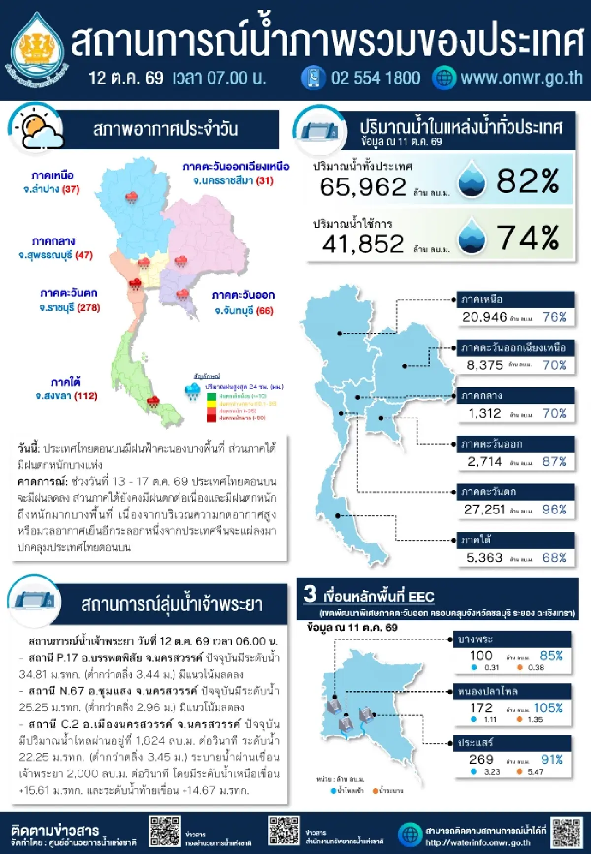 สทนช.ชี้น้ำทั่วประเทศแตะ 82% หนองปลาไหลเกินความจุ ภาคใต้ยังฝนหนัก