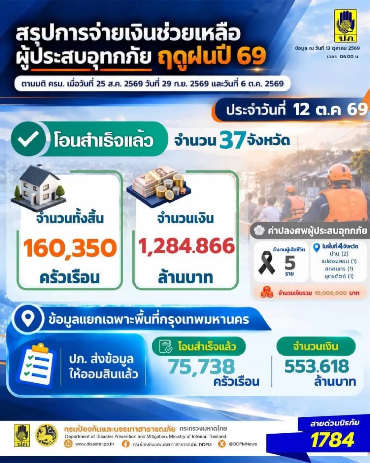 ปภ.โอนเงินเยียวยาน้ำท่วมอีกรอบวันนี้ 1.5 แสนราย หลังจ่ายแล้ว 1.28 พันล้านบาท
