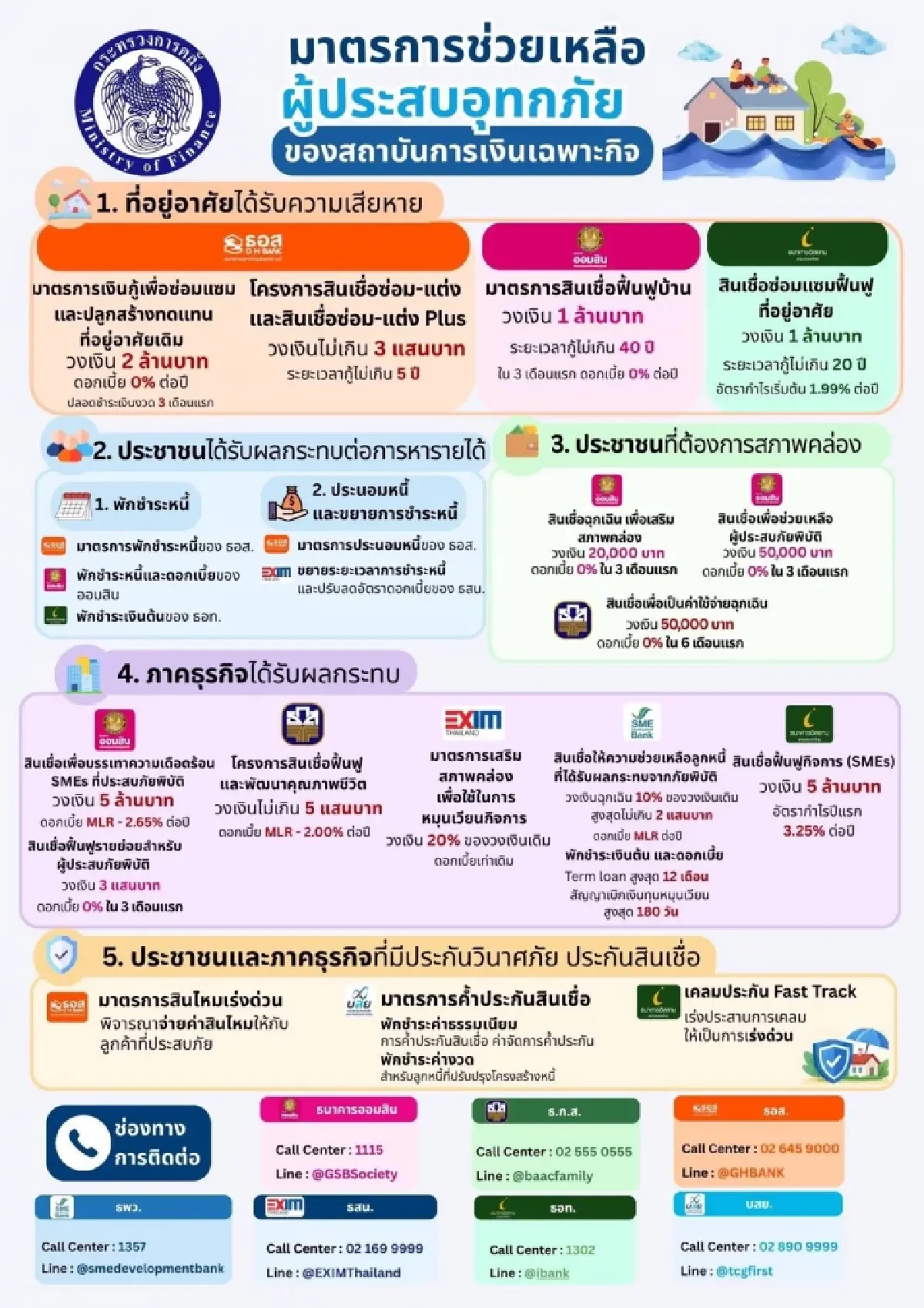 กระทรวงการคลัง เร่งช่วยผู้ประสบภัยน้ำท่วม ฟื้นฟูอาชีพเร่งด่วน